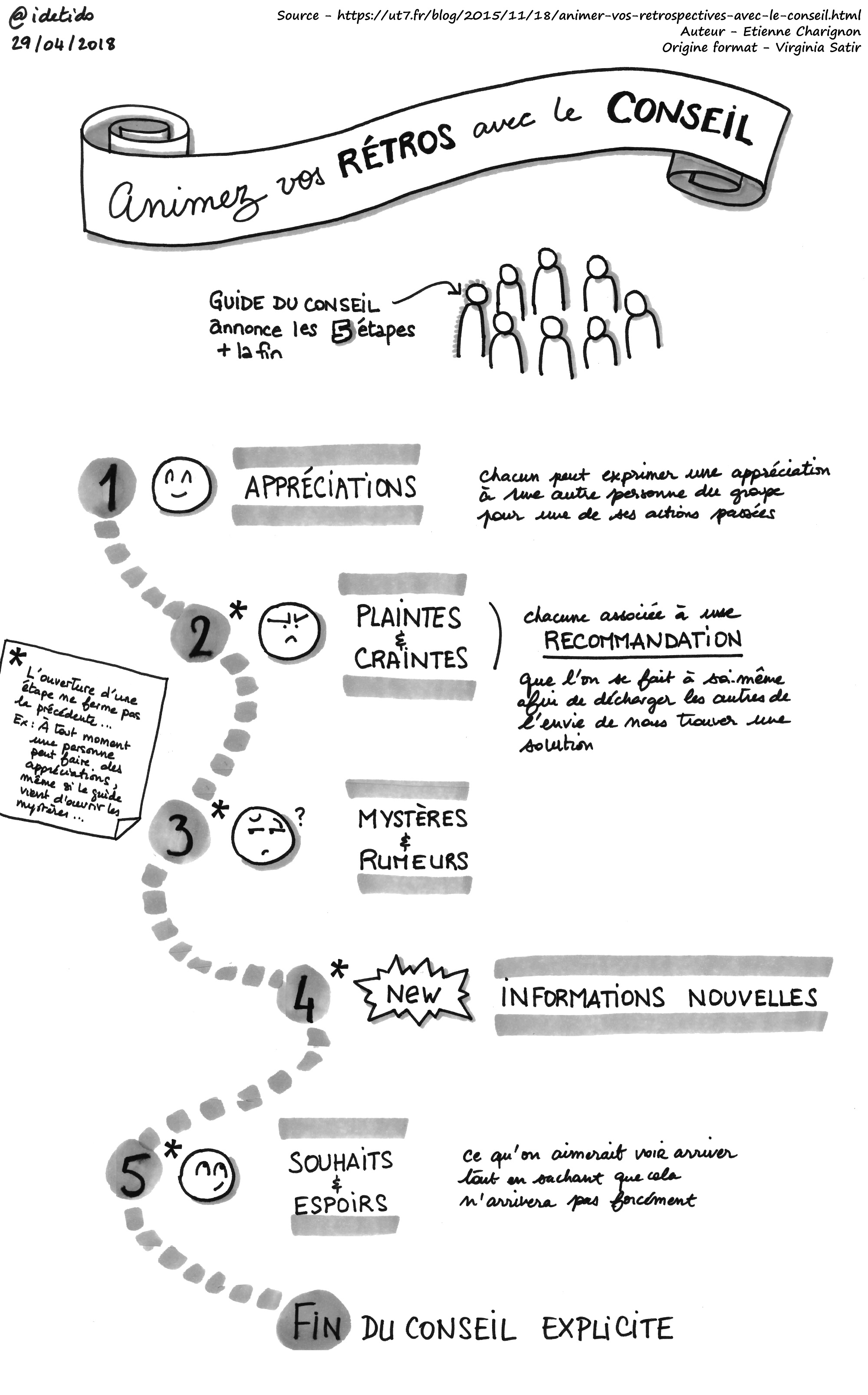 Description du conseil, de manière illustrée